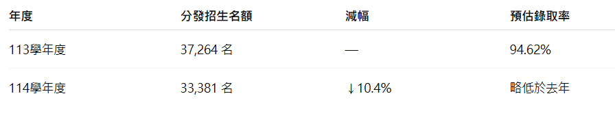 分科測驗名額變動